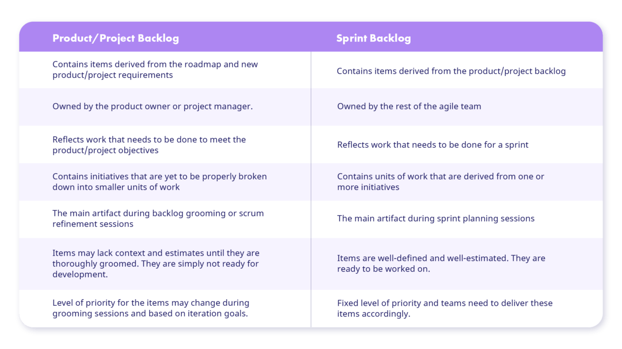 Product Backlog Vs Sprint Backlog Projectcubicle - vrogue.co