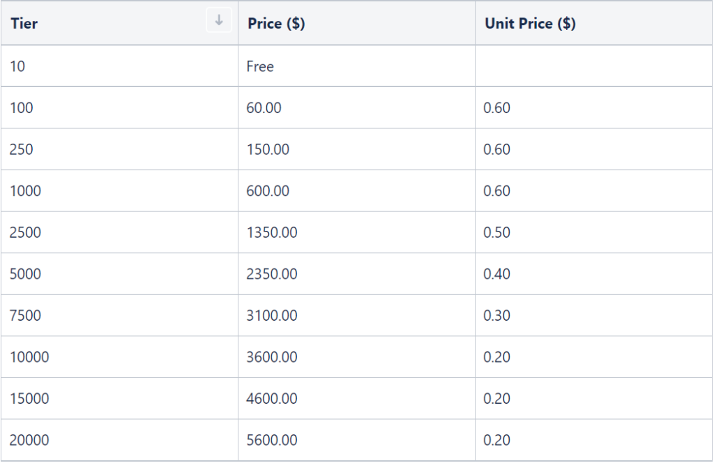 Add Charts and Spreadsheets with Excel-like Tables for Confluence